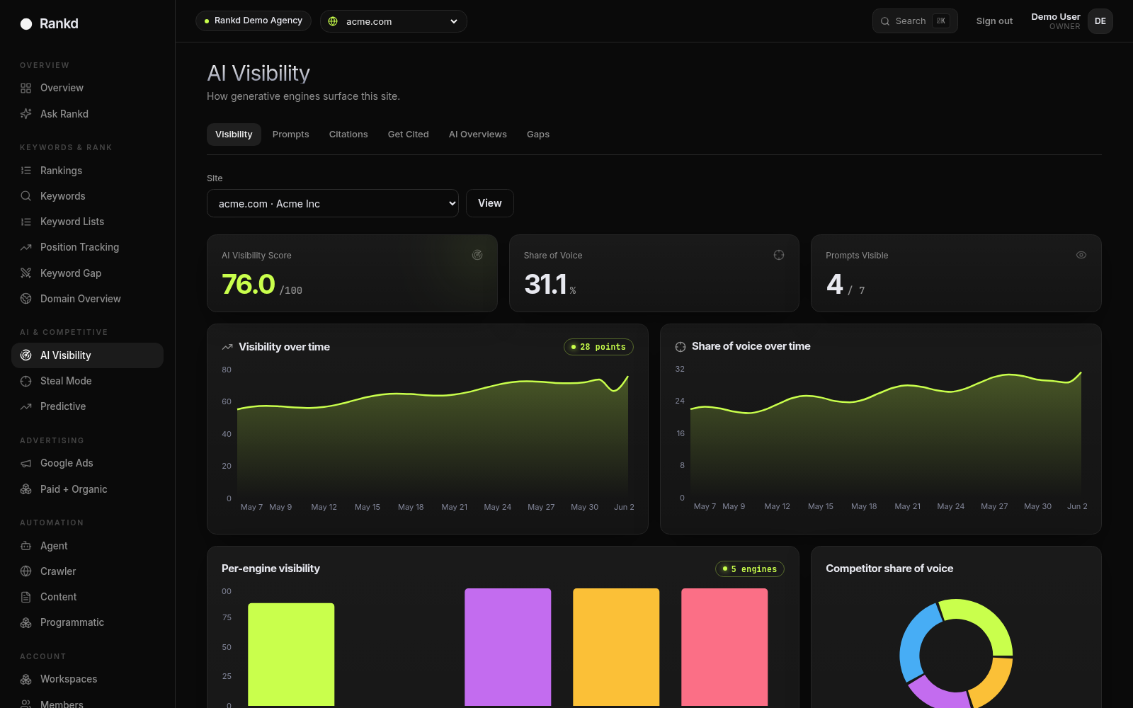 Rankd AI Visibility dashboard